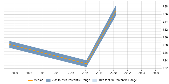Contractor hourly rate distribution trend for jobs in West Yorkshire citing Performance Monitoring
