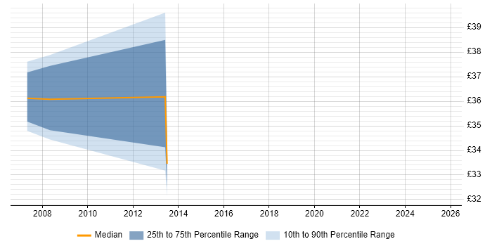 Contractor hourly rate distribution trend for Performance Tester job vacancies in West Yorkshire
