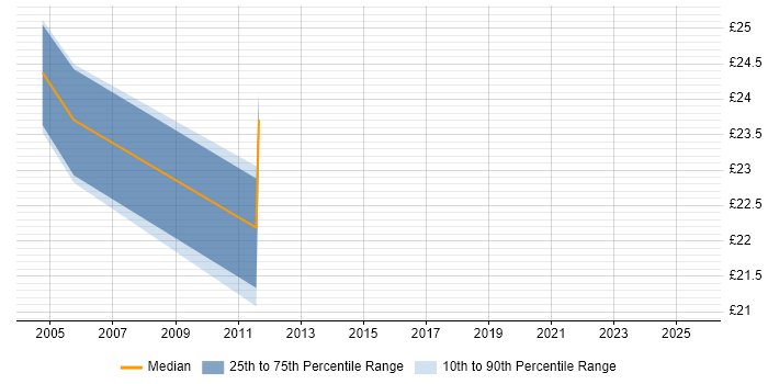 Contractor hourly rate distribution trend for jobs in West Yorkshire citing Performance Tuning Contractor hourly rate distribution trend for jobs in West Yorkshire citing Performance Tuning