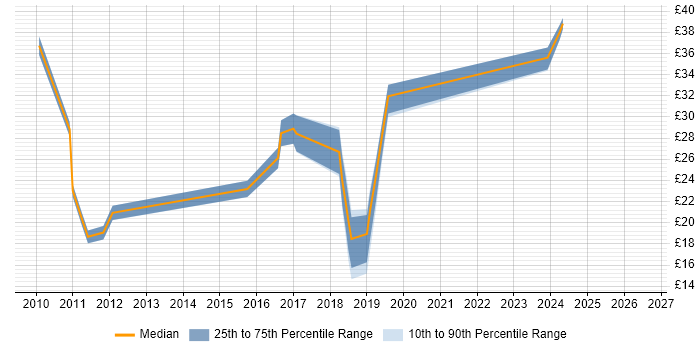 Contractor hourly rate distribution trend for jobs in West Yorkshire citing Pharmaceutical