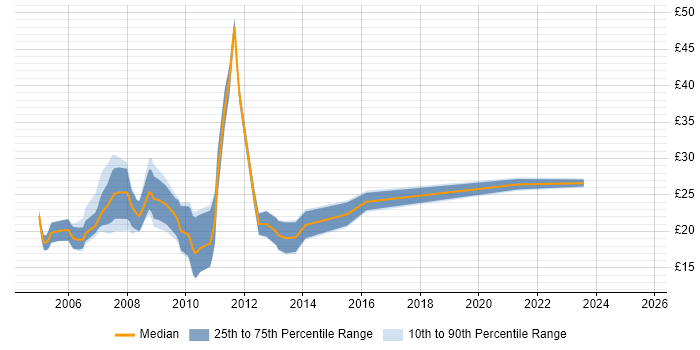 Contractor hourly rate distribution trend for jobs in West Yorkshire citing PHP Contractor hourly rate distribution trend for jobs in West Yorkshire citing PHP