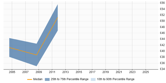 Contractor hourly rate distribution trend for jobs in West Yorkshire citing PKI