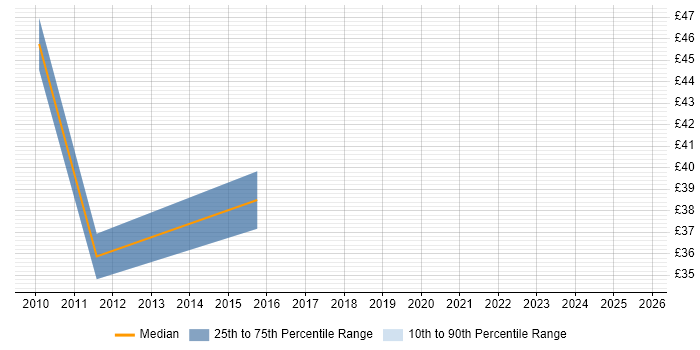 Contractor hourly rate distribution trend for jobs in West Yorkshire citing PMI Certification
