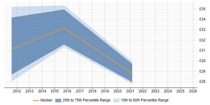 Contractor hourly rate distribution trend for jobs in West Yorkshire citing PMP Contractor hourly rate distribution trend for jobs in West Yorkshire citing PMP