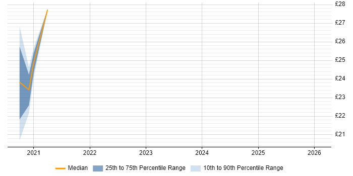 Contractor hourly rate distribution trend for jobs in West Yorkshire citing Portfolio Management