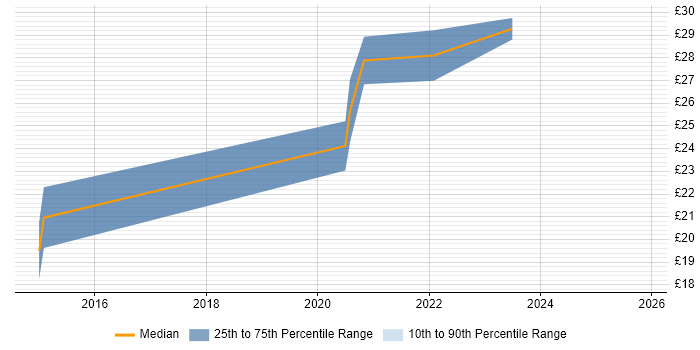 Contractor hourly rate distribution trend for jobs in West Yorkshire citing Postgraduate