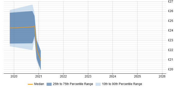 Contractor hourly rate distribution trend for Power BI Analyst job vacancies in West Yorkshire