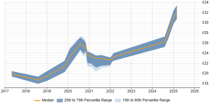 Contractor hourly rate distribution trend for jobs in West Yorkshire citing Power BI