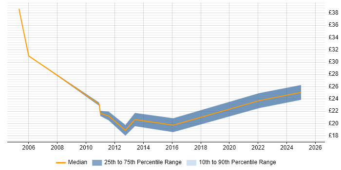 Contractor hourly rate distribution trend for jobs in West Yorkshire citing PRINCE2 Certification