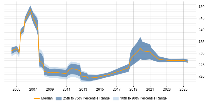 Contractor hourly rate distribution trend for jobs in West Yorkshire citing PRINCE2 Contractor hourly rate distribution trend for jobs in West Yorkshire citing PRINCE2