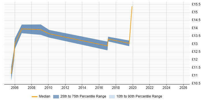 Contractor hourly rate distribution trend for Printer Engineer job vacancies in West Yorkshire