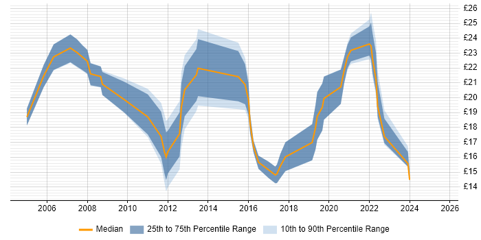 Contractor hourly rate distribution trend for jobs in West Yorkshire citing Problem Management Contractor hourly rate distribution trend for jobs in West Yorkshire citing Problem Management