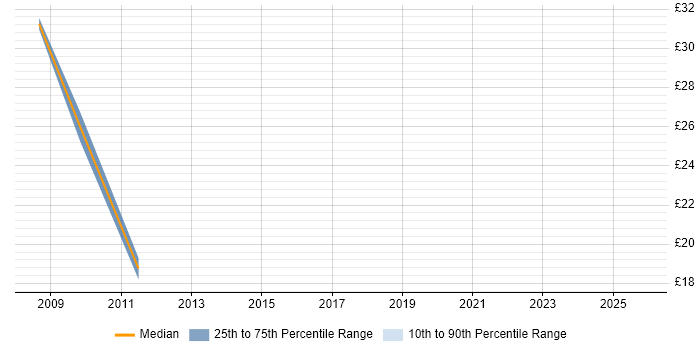 Contractor hourly rate distribution trend for Problem Manager job vacancies in West Yorkshire