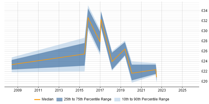 Contractor hourly rate distribution trend for jobs in West Yorkshire citing Programme Management