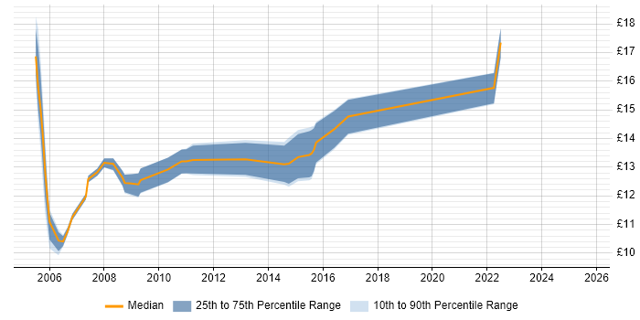 Contractor hourly rate distribution trend for Project Administrator job vacancies in West Yorkshire
