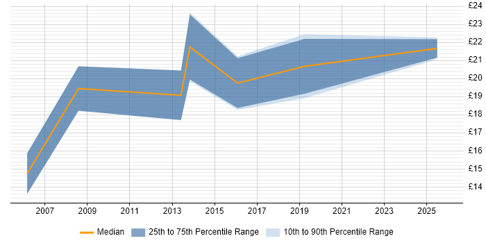 Contractor hourly rate distribution trend for Project Analyst job vacancies in West Yorkshire