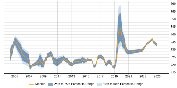 Contractor hourly rate distribution trend for jobs in West Yorkshire citing Project Management
