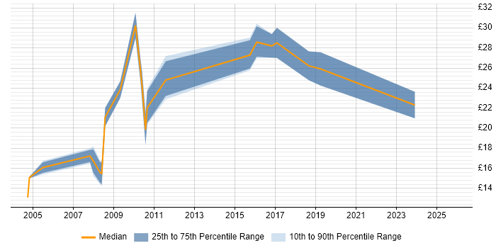 Contractor hourly rate distribution trend for jobs in West Yorkshire citing Project Planning