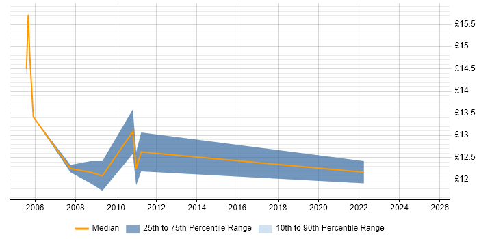 Contractor hourly rate distribution trend for Project Support Administrator job vacancies in West Yorkshire Contractor hourly rate distribution trend for Project Support Administrator job vacancies in West Yorkshire