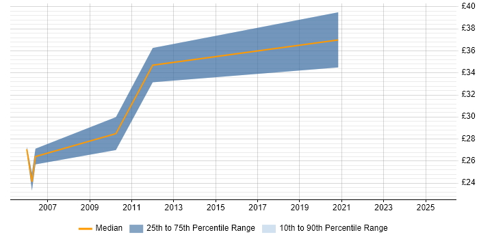 Contractor hourly rate distribution trend for jobs in West Yorkshire citing Prototyping Contractor hourly rate distribution trend for jobs in West Yorkshire citing Prototyping