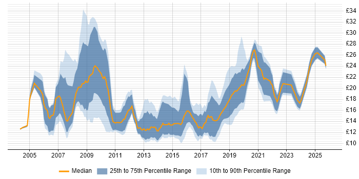 Contractor hourly rate distribution trend for jobs in West Yorkshire citing Public Sector