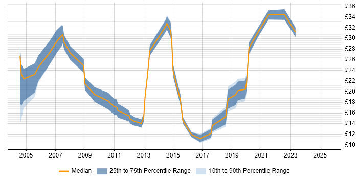 Contractor hourly rate distribution trend for jobs in West Yorkshire citing QA Contractor hourly rate distribution trend for jobs in West Yorkshire citing QA