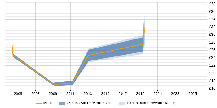 Contractor hourly rate distribution trend for jobs in West Yorkshire citing Quality Management