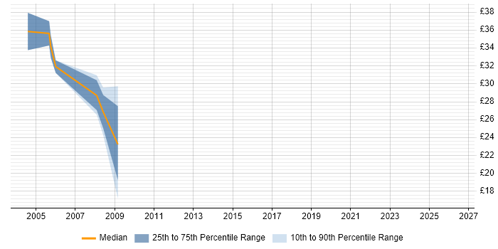 Contractor hourly rate distribution trend for jobs in West Yorkshire citing RAD