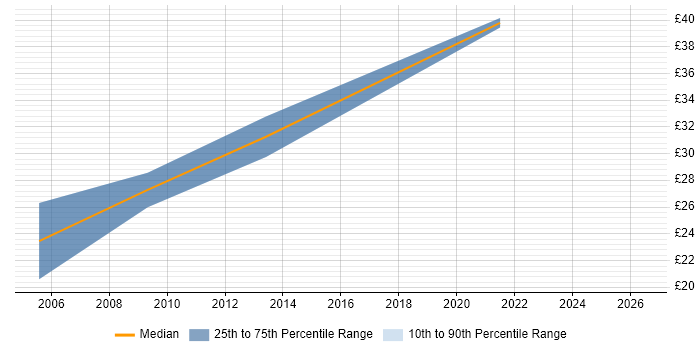 Contractor hourly rate distribution trend for jobs in West Yorkshire citing Regression Testing