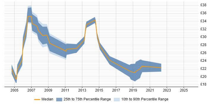 Contractor hourly rate distribution trend for jobs in West Yorkshire citing Relational Database Contractor hourly rate distribution trend for jobs in West Yorkshire citing Relational Database