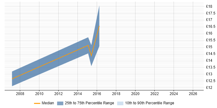 Contractor hourly rate distribution trend for jobs in West Yorkshire citing Remedy ITSM