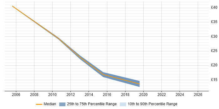 Contractor hourly rate distribution trend for jobs in West Yorkshire citing Replication
