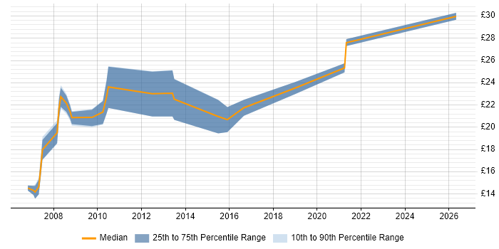 Contractor hourly rate distribution trend for Report Analyst job vacancies in West Yorkshire