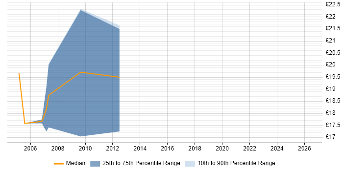 Contractor hourly rate distribution trend for Report Writer job vacancies in West Yorkshire