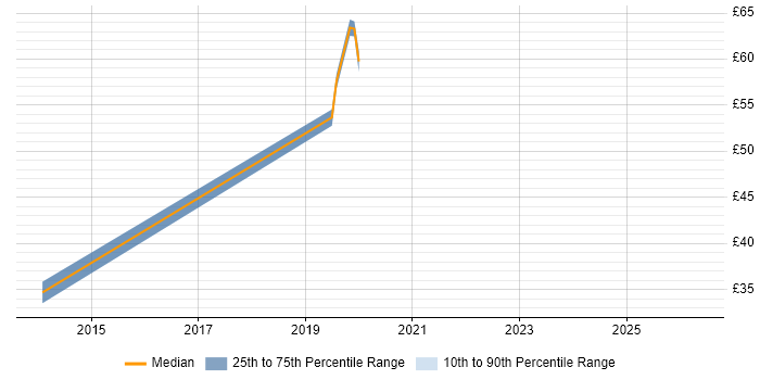 Contractor hourly rate distribution trend for jobs in West Yorkshire citing Requirements Management