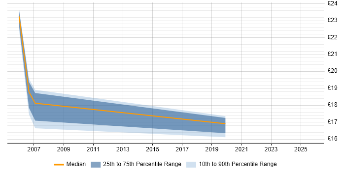 Contractor hourly rate distribution trend for jobs in West Yorkshire citing Resource Management