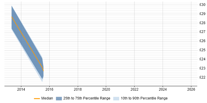 Contractor hourly rate distribution trend for jobs in West Yorkshire citing Responsive Web Design