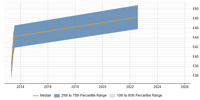 Contractor hourly rate distribution trend for jobs in West Yorkshire citing REST