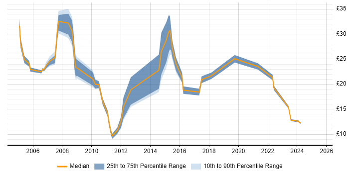 Contractor hourly rate distribution trend for jobs in West Yorkshire citing Retail Contractor hourly rate distribution trend for jobs in West Yorkshire citing Retail