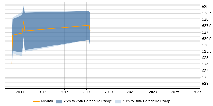 Contractor hourly rate distribution trend for jobs in West Yorkshire citing Reverse Proxy