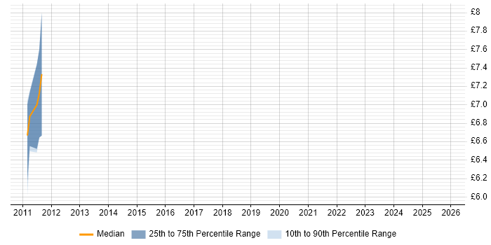 Contractor hourly rate distribution trend for Sales Consultant job vacancies in West Yorkshire