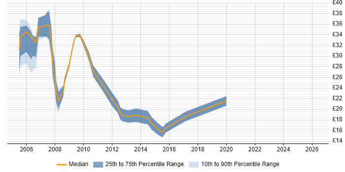 Contractor hourly rate distribution trend for jobs in West Yorkshire citing SAN