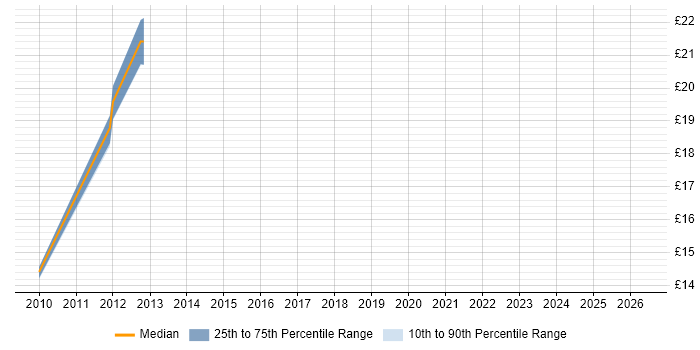 Contractor hourly rate distribution trend for jobs in West Yorkshire citing Sarbanes-Oxley