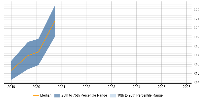 Contractor hourly rate distribution trend for jobs in West Yorkshire citing SAS Enterprise Guide