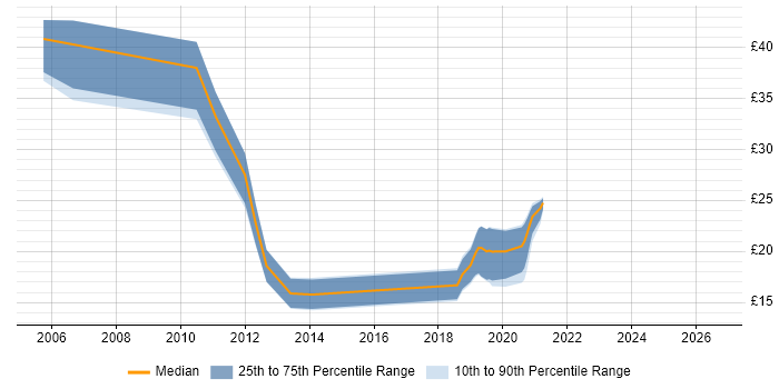 Contractor hourly rate distribution trend for jobs in West Yorkshire citing SAS
