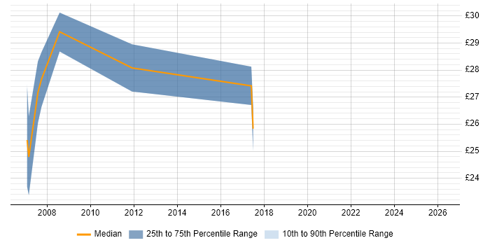 Contractor hourly rate distribution trend for jobs in West Yorkshire citing SCADA