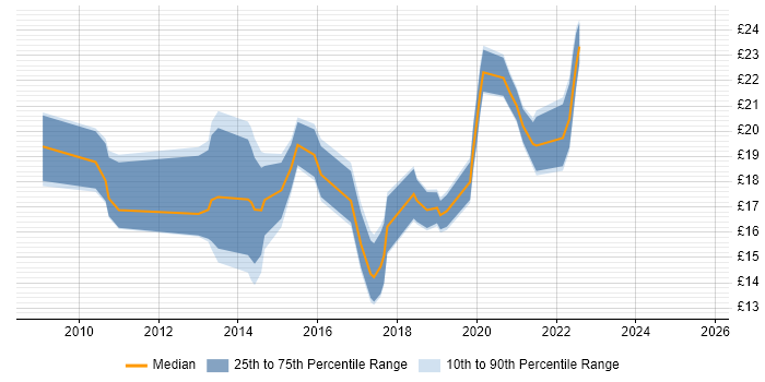 Contractor hourly rate distribution trend for jobs in West Yorkshire citing SCCM Contractor hourly rate distribution trend for jobs in West Yorkshire citing SCCM