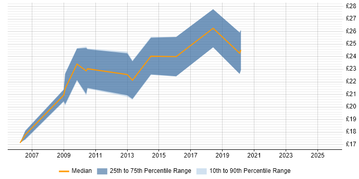 Contractor hourly rate distribution trend for jobs in West Yorkshire citing SCOM Contractor hourly rate distribution trend for jobs in West Yorkshire citing SCOM