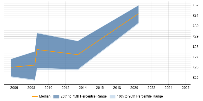 Contractor hourly rate distribution trend for Security Analyst job vacancies in West Yorkshire Contractor hourly rate distribution trend for Security Analyst job vacancies in West Yorkshire