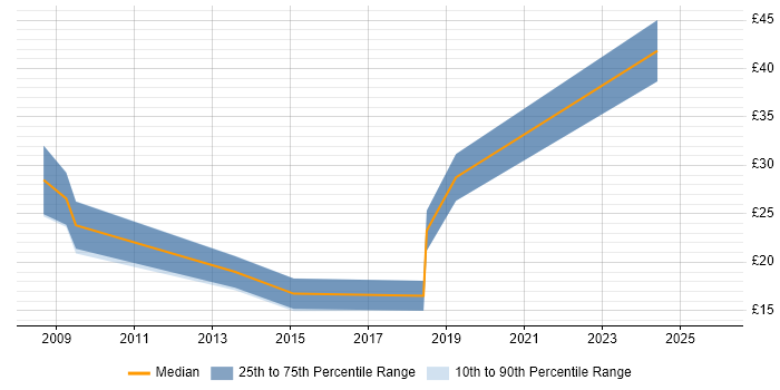 Contractor hourly rate distribution trend for jobs in West Yorkshire citing Security Management